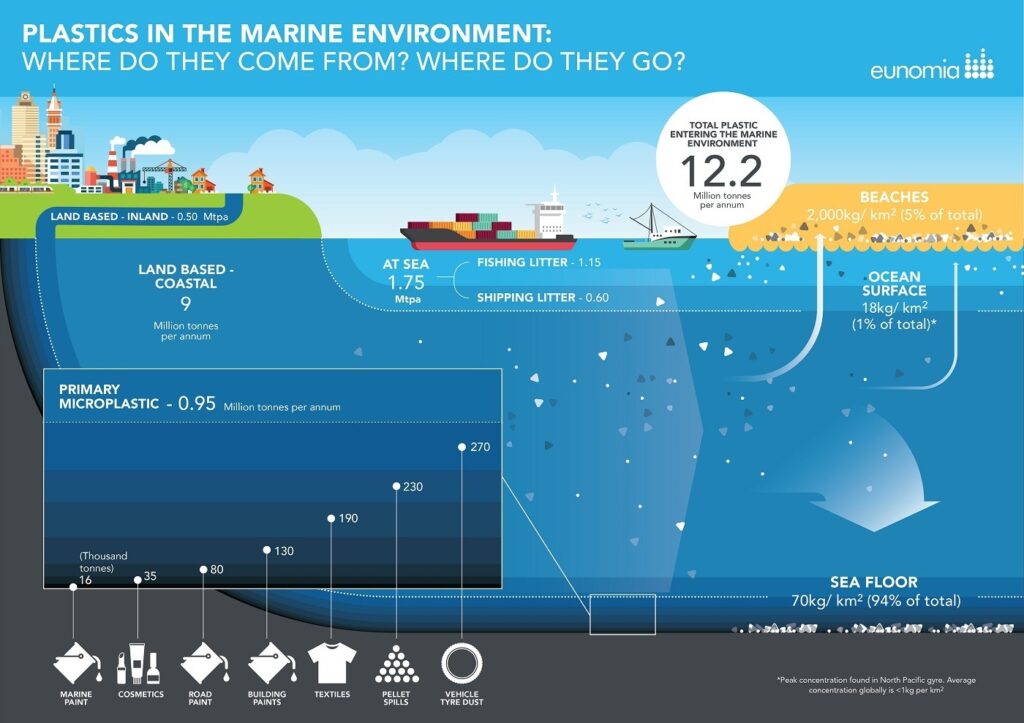 Microplastic sources infographic by Eunomia.com